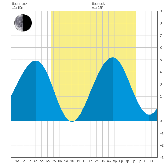 Palm Valley tide chart for Thursday, July 17, 2025