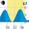 Palm Valley tide chart for Thursday, July 17, 2025