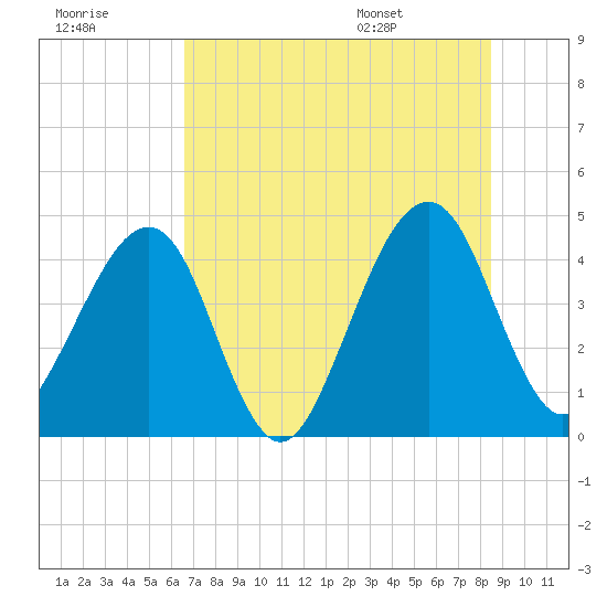 Palm Valley tide chart for Friday, July 18, 2025