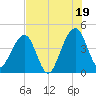 Palm Valley tide chart for Saturday, July 19, 2025
