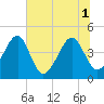 Palm Valley tide chart for Tuesday, July 1, 2025