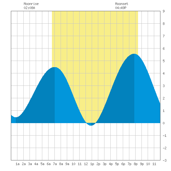 Palm Valley tide chart for Sunday, July 20, 2025