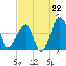 Palm Valley tide chart for Tuesday, July 22, 2025