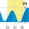 Palm Valley tide chart for Wednesday, July 23, 2025