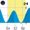 Palm Valley tide chart for Thursday, July 24, 2025