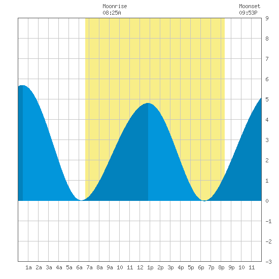 Palm Valley tide chart for Saturday, July 26, 2025