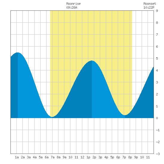 Palm Valley tide chart for Sunday, July 27, 2025