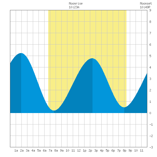 Palm Valley tide chart for Monday, July 28, 2025