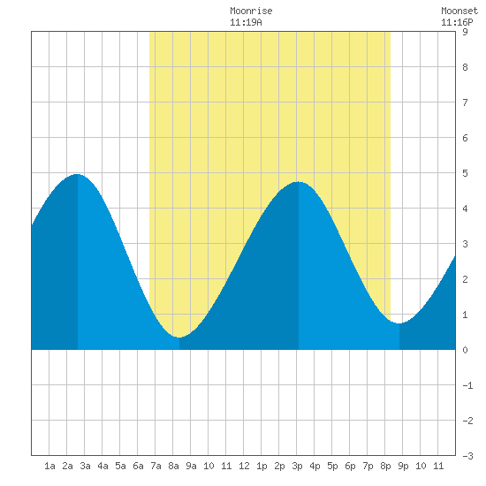Palm Valley tide chart for Tuesday, July 29, 2025