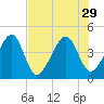 Palm Valley tide chart for Tuesday, July 29, 2025