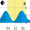 Palm Valley tide chart for Wednesday, July 2, 2025