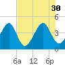 Palm Valley tide chart for Wednesday, July 30, 2025