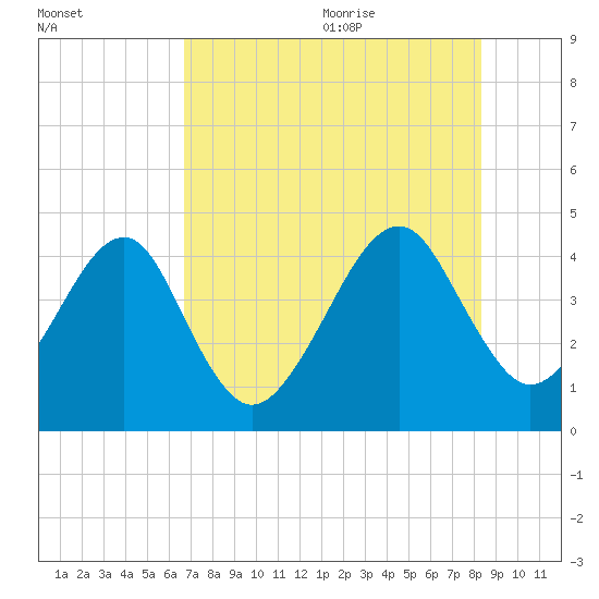 Palm Valley tide chart for Thursday, July 31, 2025