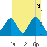 Palm Valley tide chart for Thursday, July 3, 2025