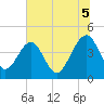 Palm Valley tide chart for Saturday, July 5, 2025