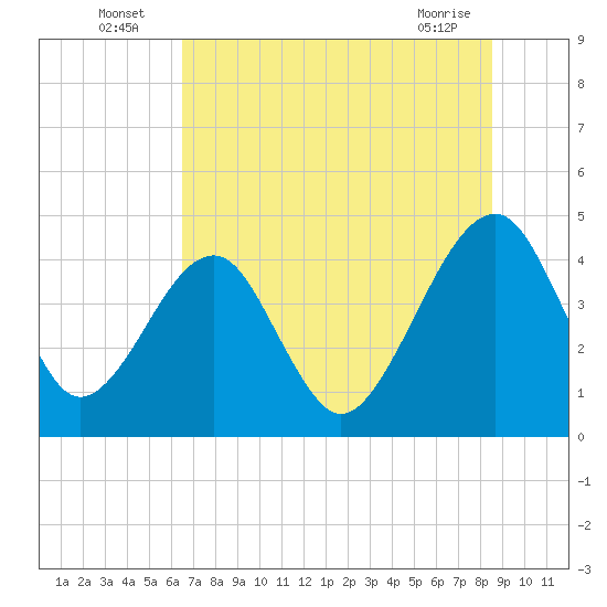 Palm Valley tide chart for Sunday, July 6, 2025