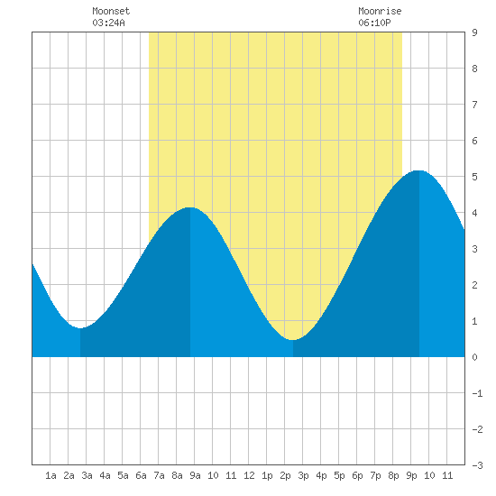 Palm Valley tide chart for Monday, July 7, 2025