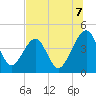 Palm Valley tide chart for Monday, July 7, 2025