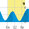 Palm Valley tide chart for Wednesday, July 9, 2025