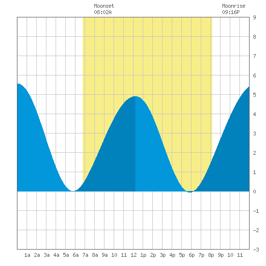 Palm Valley tide chart for Sunday, August 10, 2025