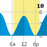 Palm Valley tide chart for Sunday, August 10, 2025