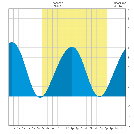 Palm Valley tide chart for Monday, August 11, 2025