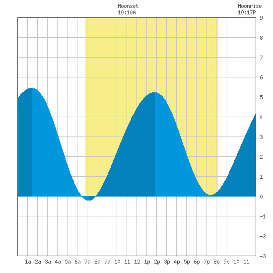 Palm Valley tide chart for Tuesday, August 12, 2025
