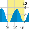 Palm Valley tide chart for Tuesday, August 12, 2025
