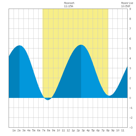 Palm Valley tide chart for Wednesday, August 13, 2025