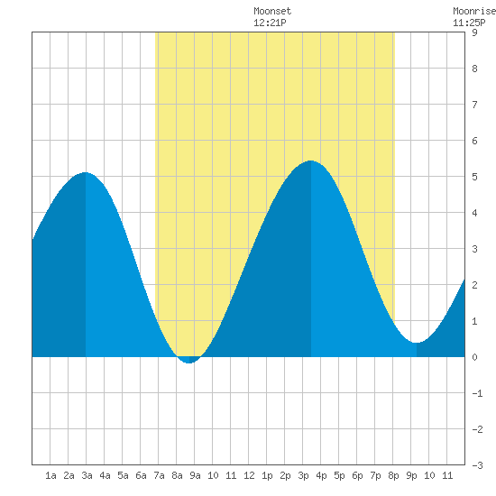 Palm Valley tide chart for Thursday, August 14, 2025