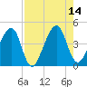 Palm Valley tide chart for Thursday, August 14, 2025