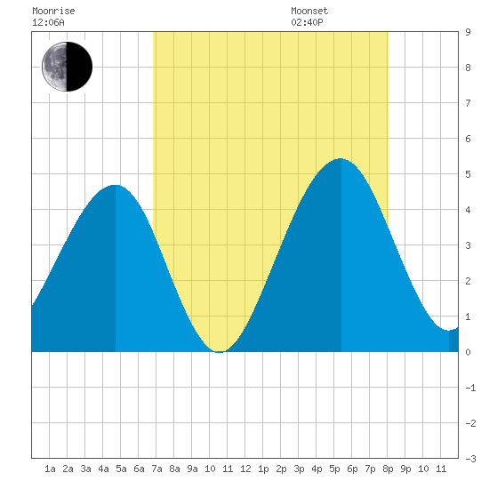 Palm Valley tide chart for Saturday, August 16, 2025