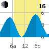 Palm Valley tide chart for Saturday, August 16, 2025
