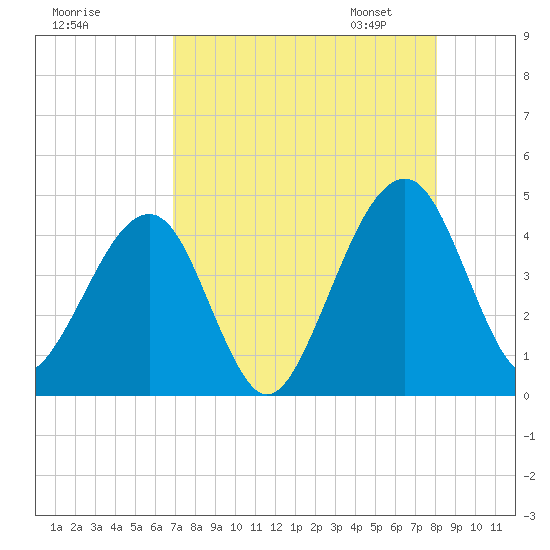 Palm Valley tide chart for Sunday, August 17, 2025