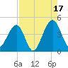 Palm Valley tide chart for Sunday, August 17, 2025