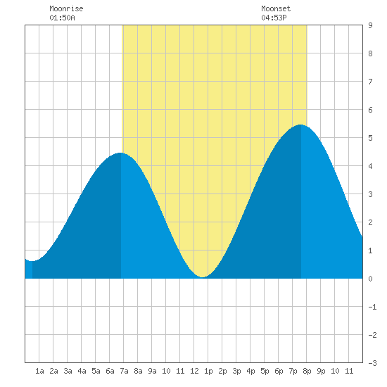 Palm Valley tide chart for Monday, August 18, 2025
