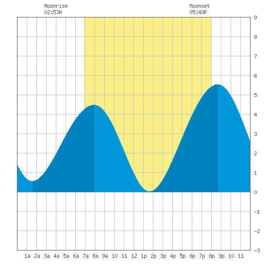 Palm Valley tide chart for Tuesday, August 19, 2025