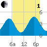 Palm Valley tide chart for Friday, August 1, 2025
