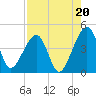 Palm Valley tide chart for Wednesday, August 20, 2025