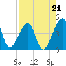 Palm Valley tide chart for Thursday, August 21, 2025