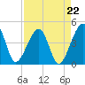 Palm Valley tide chart for Friday, August 22, 2025