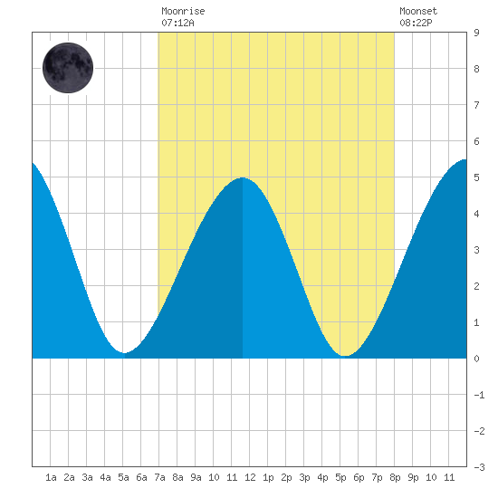 Palm Valley tide chart for Saturday, August 23, 2025