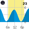 Palm Valley tide chart for Saturday, August 23, 2025