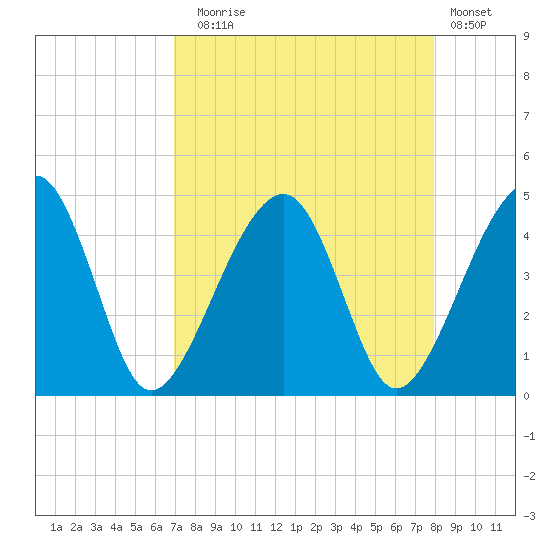 Palm Valley tide chart for Sunday, August 24, 2025