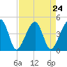Palm Valley tide chart for Sunday, August 24, 2025