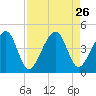 Palm Valley tide chart for Tuesday, August 26, 2025