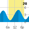 Palm Valley tide chart for Thursday, August 28, 2025