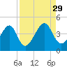 Palm Valley tide chart for Friday, August 29, 2025