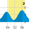 Palm Valley tide chart for Saturday, August 2, 2025