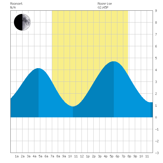 Palm Valley tide chart for Sunday, August 31, 2025